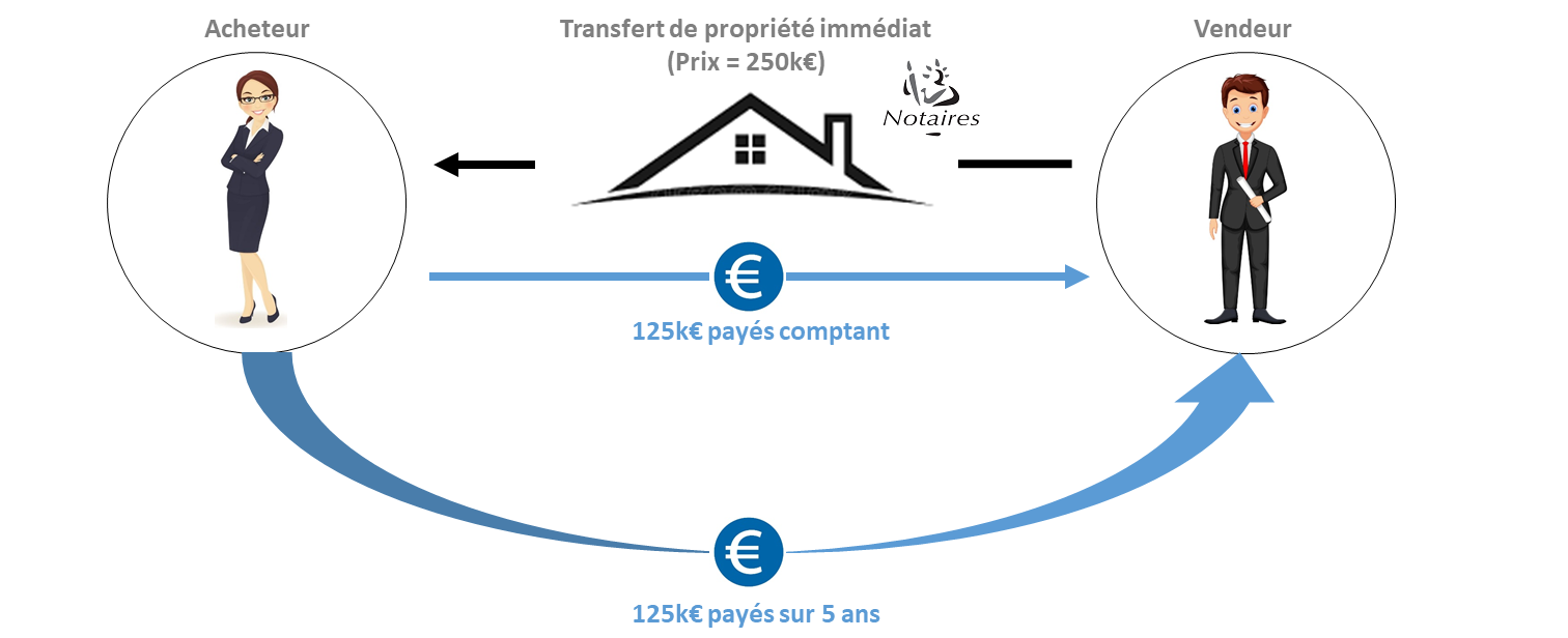 Schéma Crédit Vendeur